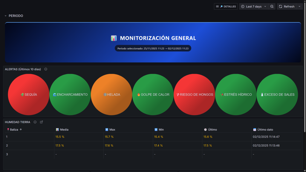 Software de Loraontech para la monitorización y protección de cultivos.